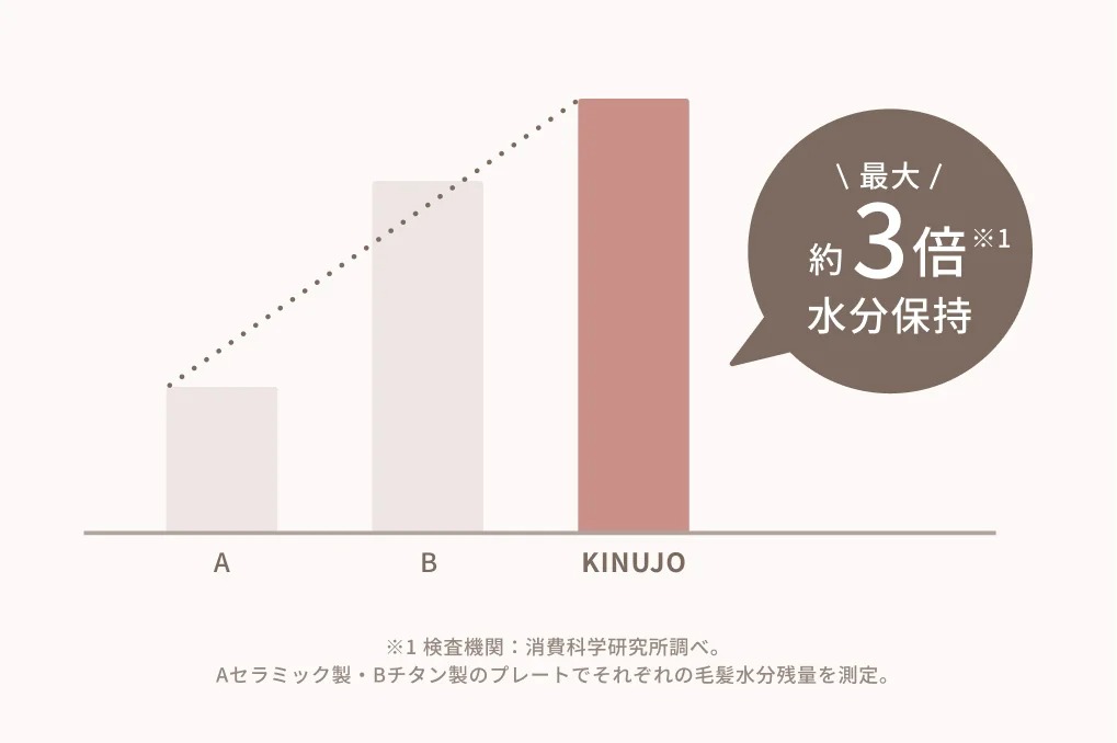 圧倒的な保湿力