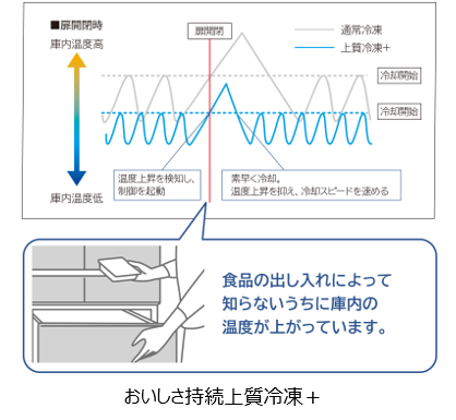 おいしさ持続上質冷凍